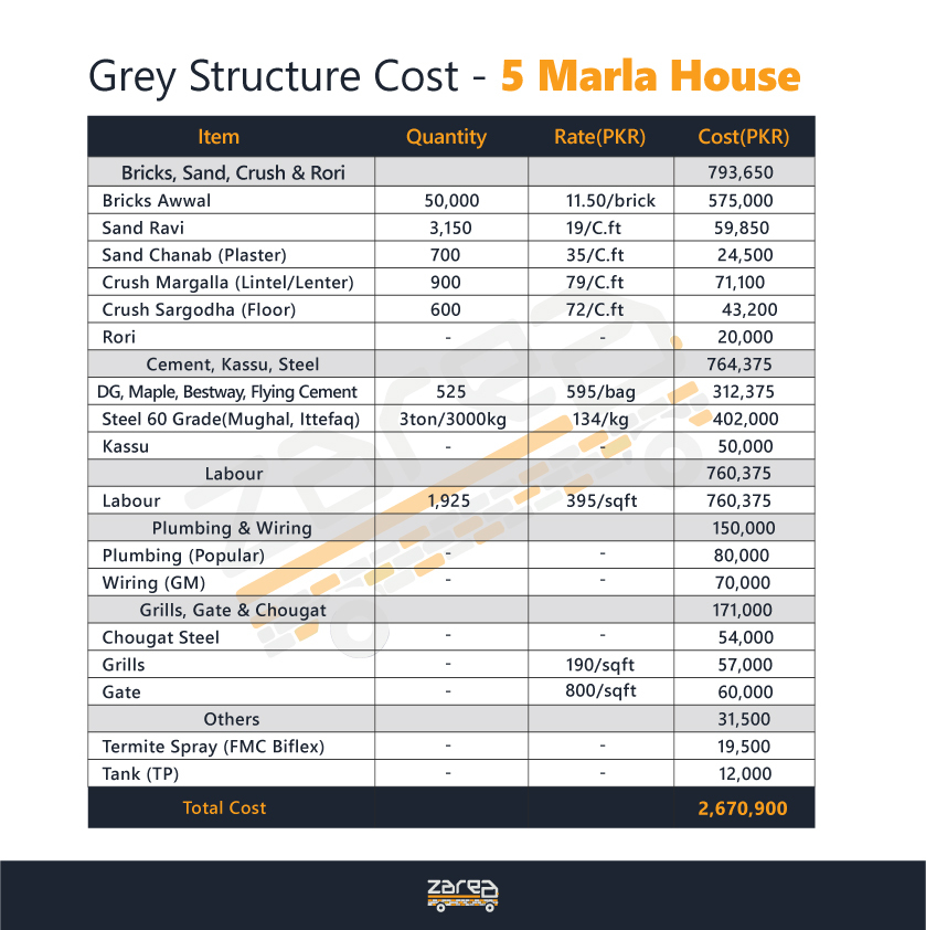 Construction Cost 5 Marla House 