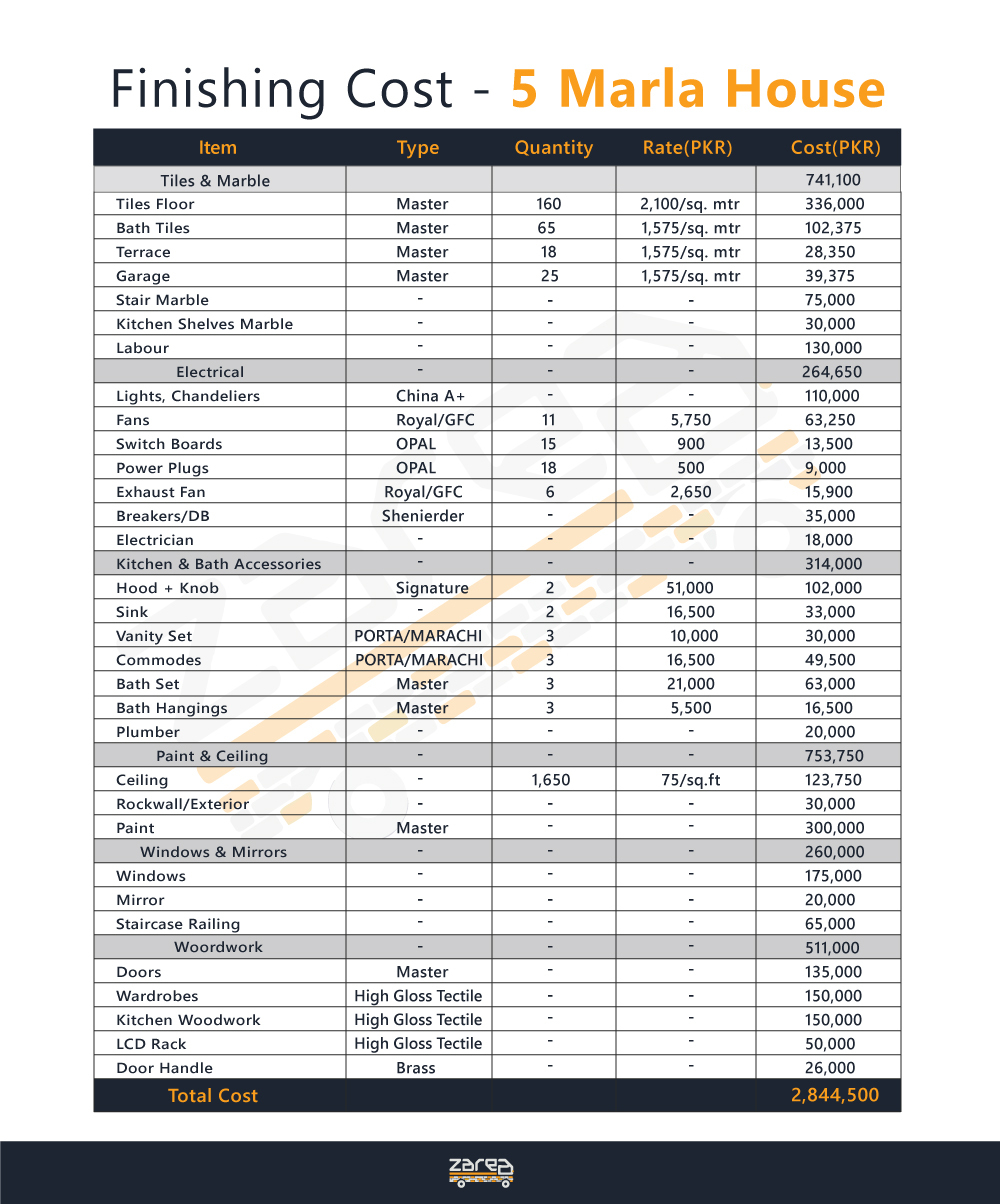 Estimated Finishing cost of 5 Marla House  