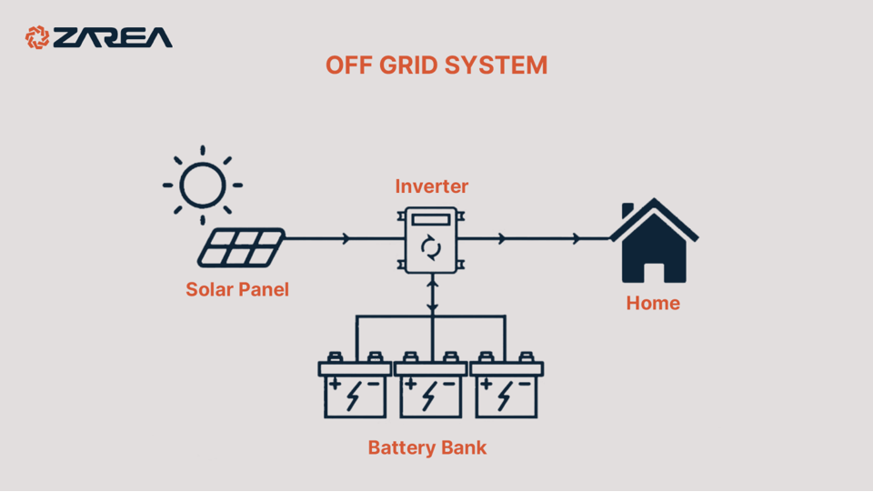 When the weather is not ideal, a backup generator is required as a backup power source to run the system.