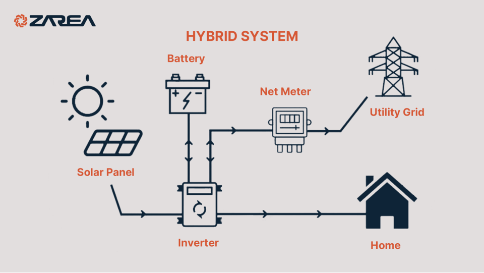 This system can operate independently of the utility grid as well therefore the electricity outage does not affect its performance. 