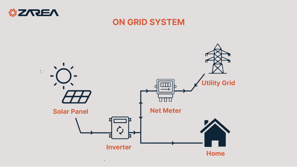 The electricity grid acts as a remote battery therefore; the on-grid solar system does not include a battery storage system of its own.