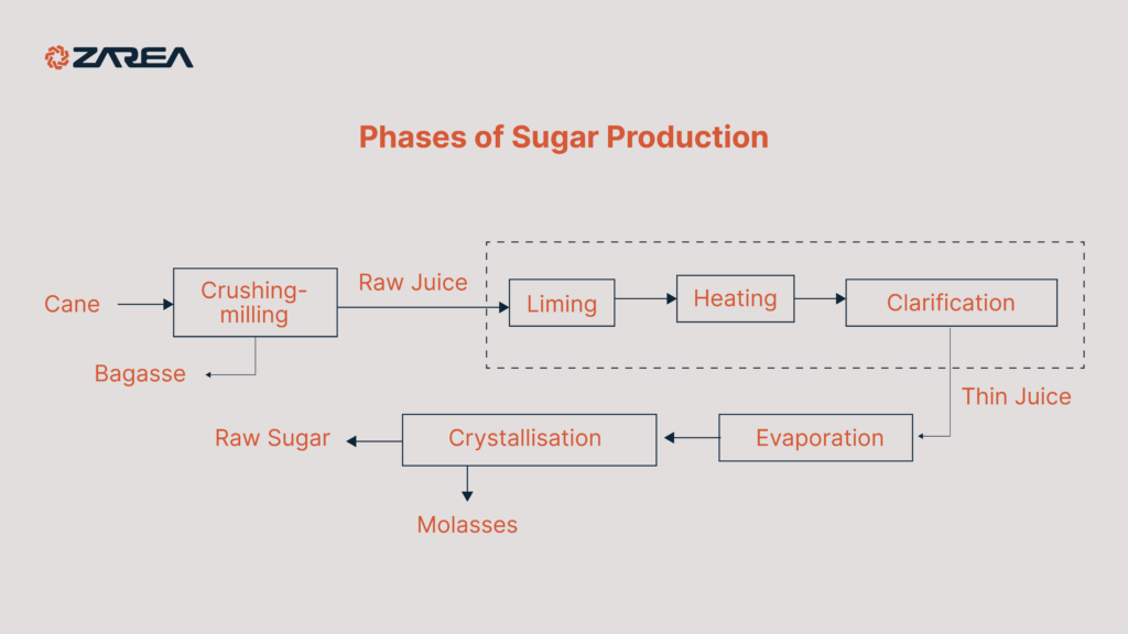 Sugar is a common sweetener used in various products all over the world. It is primarily extracted from sugarcane and sugar beet and serves as a crystalline food supplement widely used in food and various products.