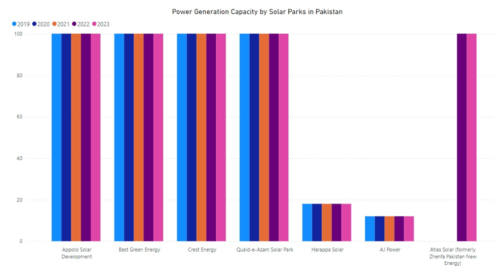 According to the State of Industry Report 2023 by NEPRA