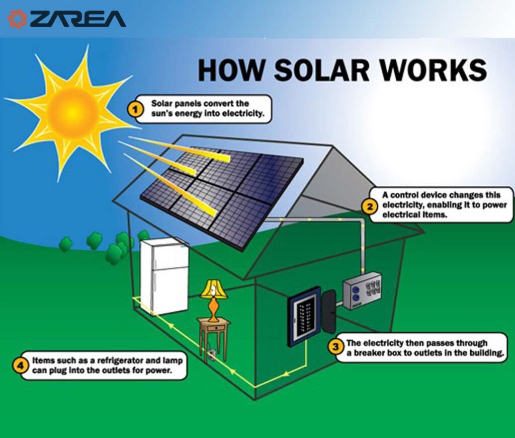 When choosing the best solar panels in Pakistan price and brand are the major crucial factors. But on the other hand some important factors should also be considered, to make the most informed decisions at the right time.