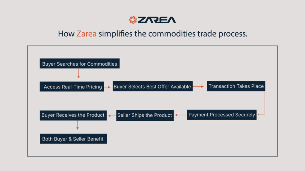 Whether you’re a buyer looking for better pricing or a seller aiming to expand your reach, Zarea makes that possible.