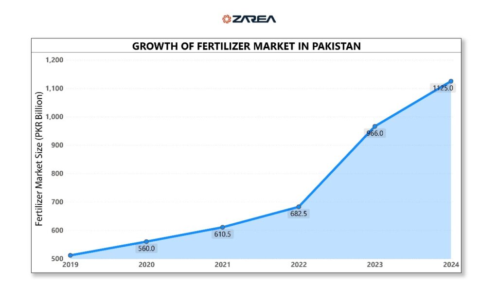 the Pakistani fertilizer sector is set to expand as it moves towards more sustainable and efficient methods. The increasing need for fertilizers that offer a variety of nutrients is a result of the changing requirements of contemporary farming.