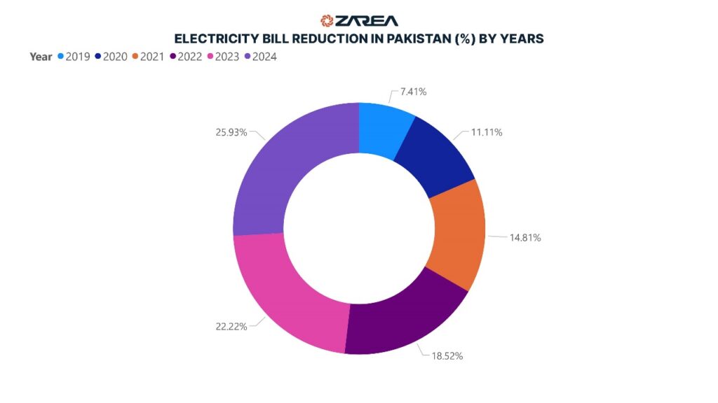 The high cost of solar electricity in Pakistan, besides reoccurring power outages intermittently, has made solar sensible as an alternative to minimizing electricity bills.