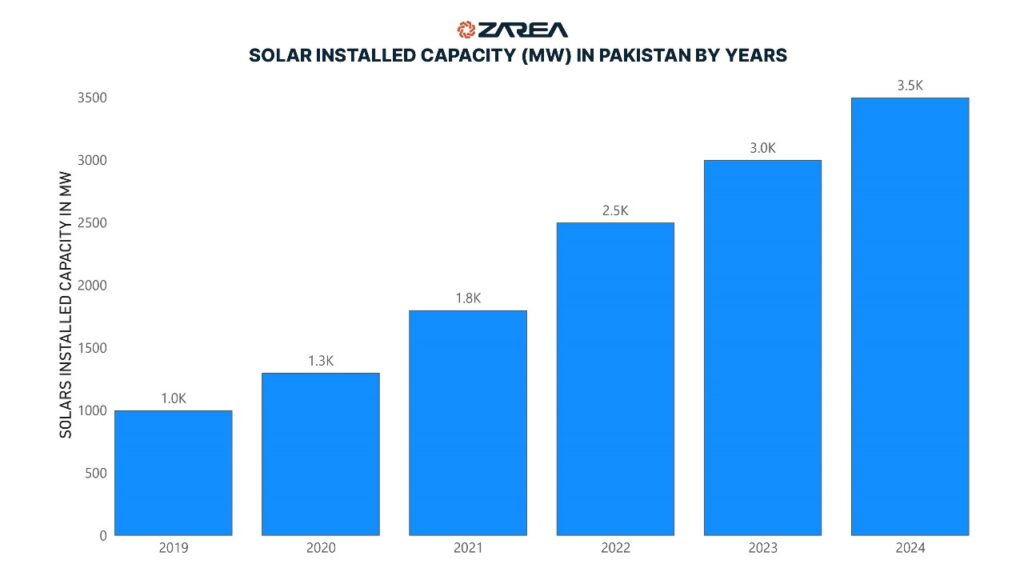 The International Renewable Energy Agency (IRENA) reports a 17% rise in Pakistan’s solar capacity since 2021, with continued growth expected through 2024 due to new and ongoing projects.