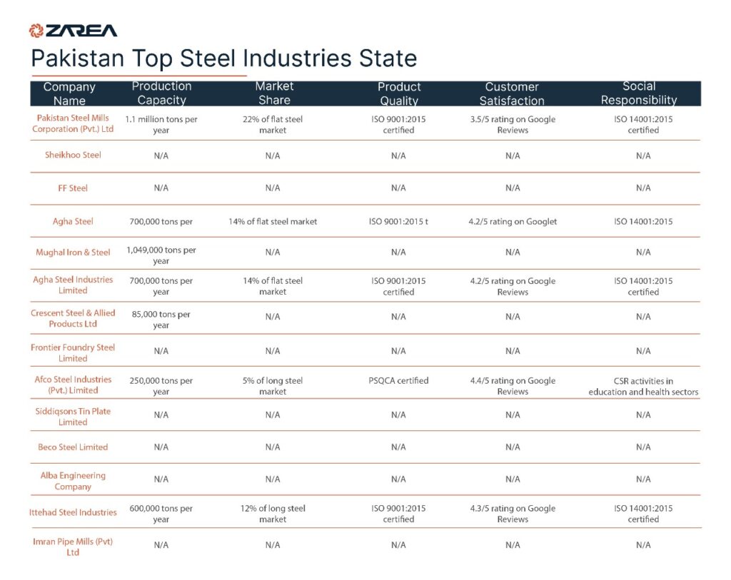 Pakistan's steel industry boasts numerous prominent companies that significantly contribute to its robustness and growth.