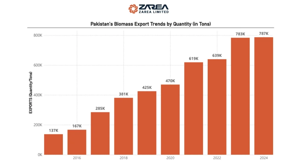 Pakistan's Alternative and Renewable Energy Policy 2019 sets the goal to achieve 30% renewable energy on the national grid by 2030. Biomass is well-positioned to contribute significantly to achieving this goal due to its local availability and dependability.