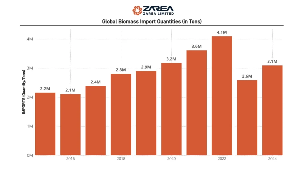 Pakistan has a significant edge in biomass energy generation these days. This is because of its distinct geographical and agricultural characteristics.