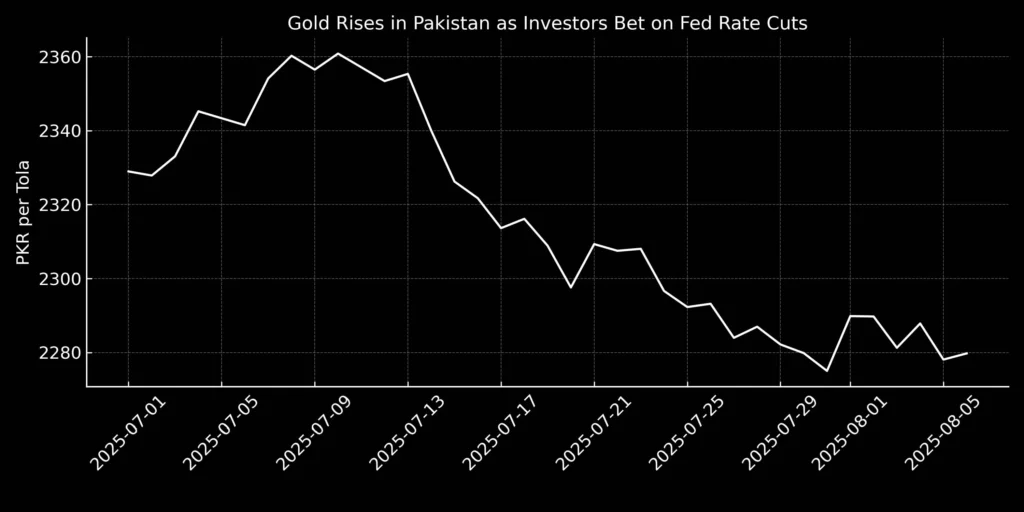 gold_rises_pakistan_fed_rate_cuts