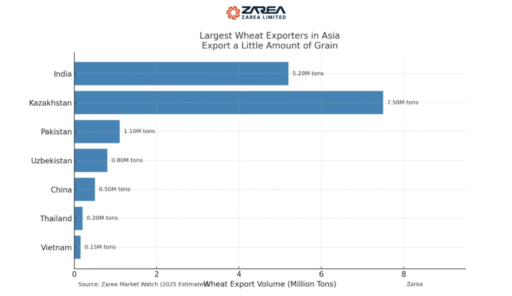 Asia is home to both major wheat producers and net wheat importers. Export levels across the region vary significantly, depending on.