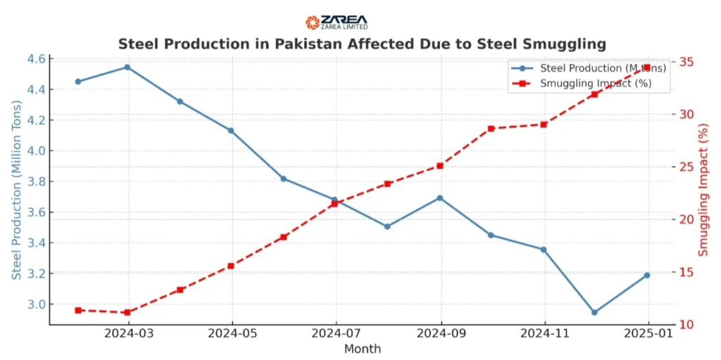 The flood of illegal or smuggle steel has caused several supply chain disruptions in the area