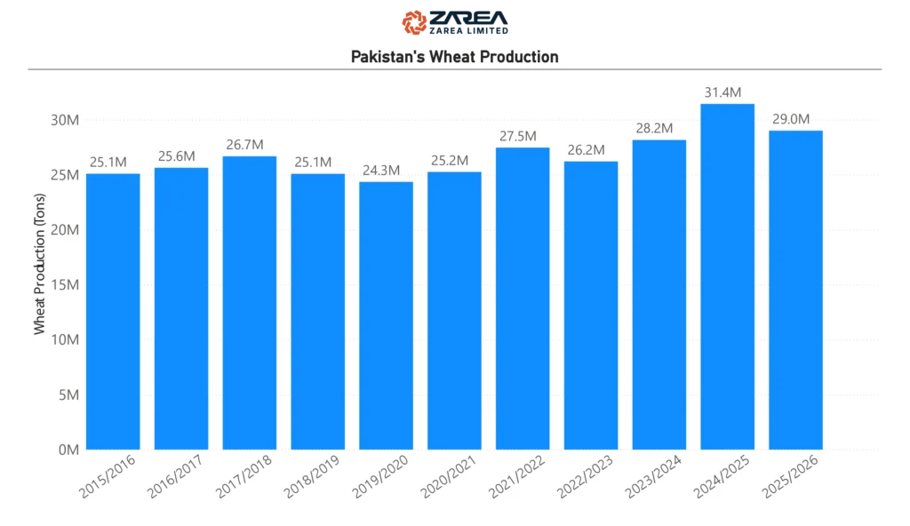 Pakistan is one of the world's top 10 producers of wheat, yet it exports very little of it. This is the reason.