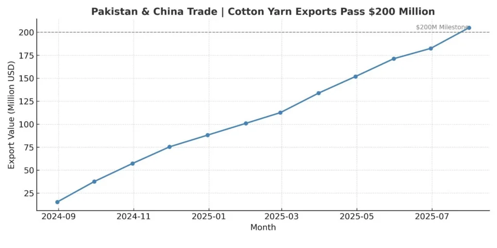 Ten to fifteen percent of Pakistan's ability to produce cotton yarn is sent to China, according to recent data.