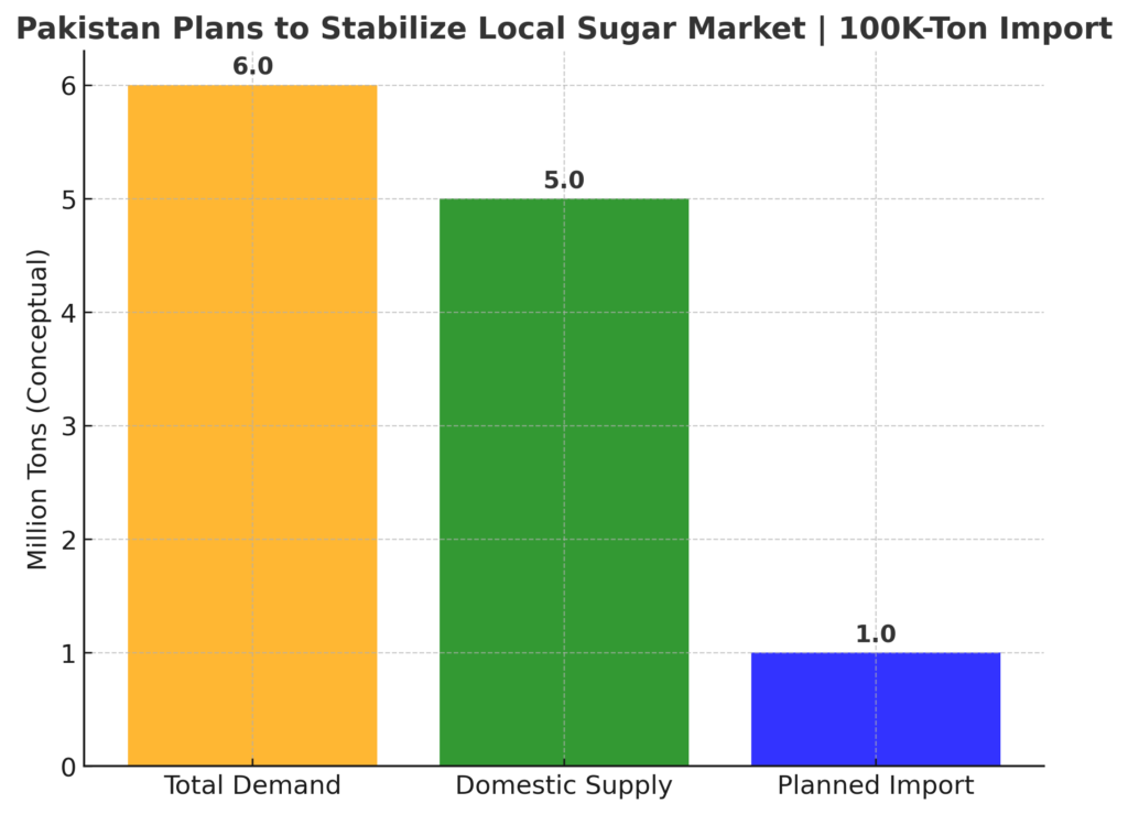 Pakistan's sugar market has been volatile for a number of reasons