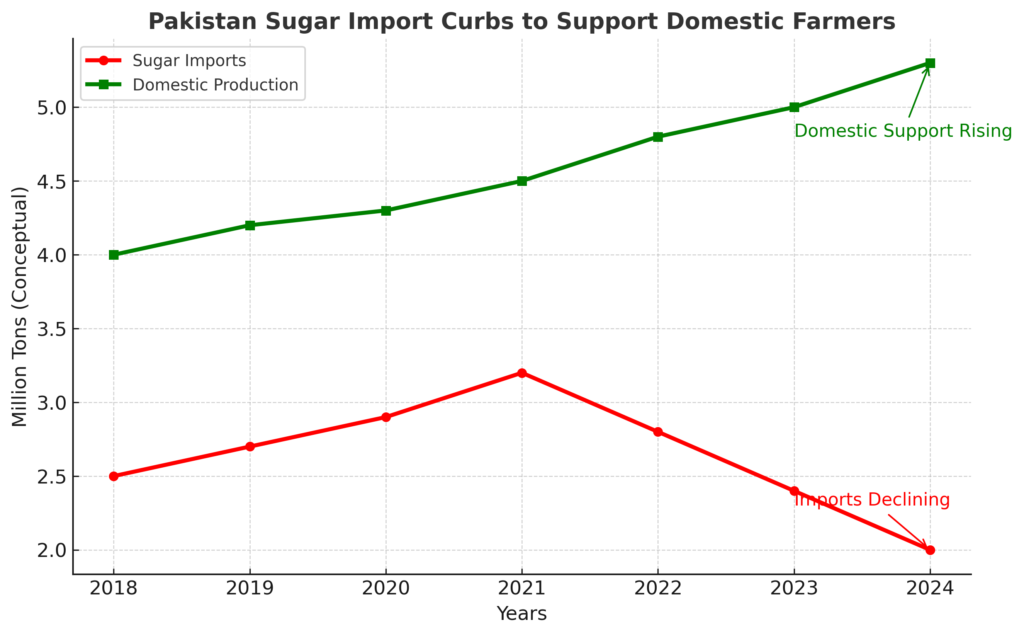 The flood of cheap imported sugar has long expressed worry to Pakistani sugarcane producers.