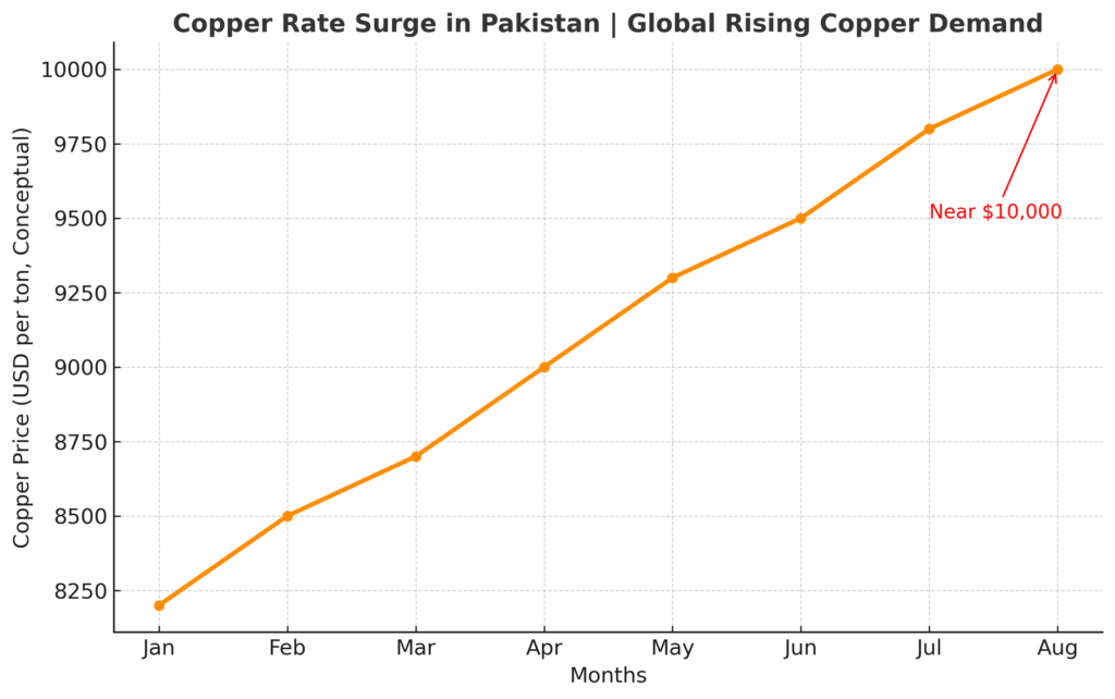 Pakistan's mining industry is gaining new vigour. Pakistan's red metal exports are growing in popularity because of their vast applications.