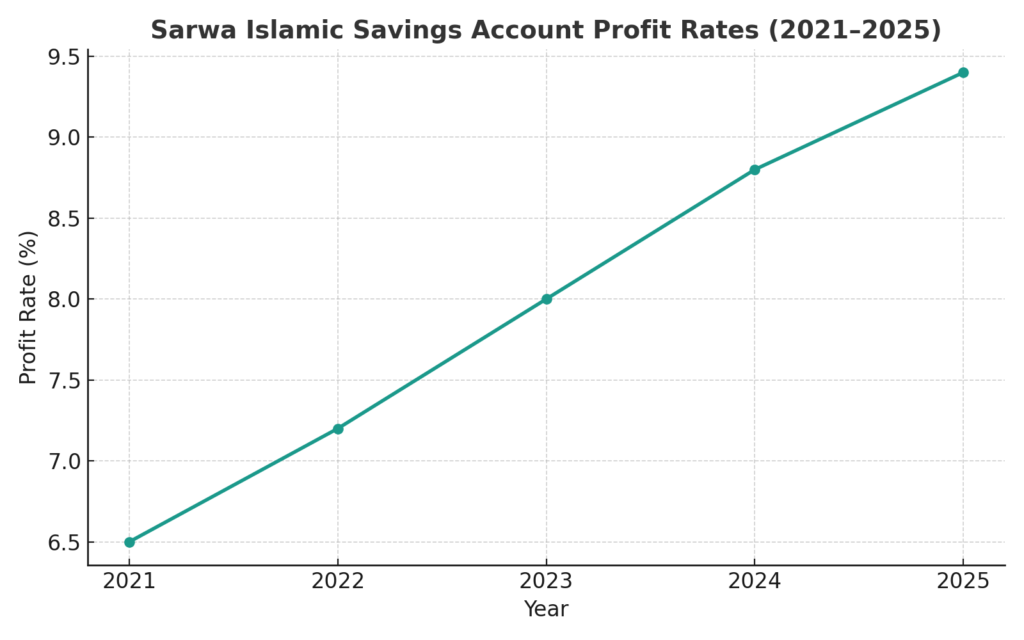 This article offers a comprehensive examination of the Sarwa Islamic Savings Account, including its profit rates, Shariah principles, and the reasons why it has become the preferred option for investors throughout Pakistan.
