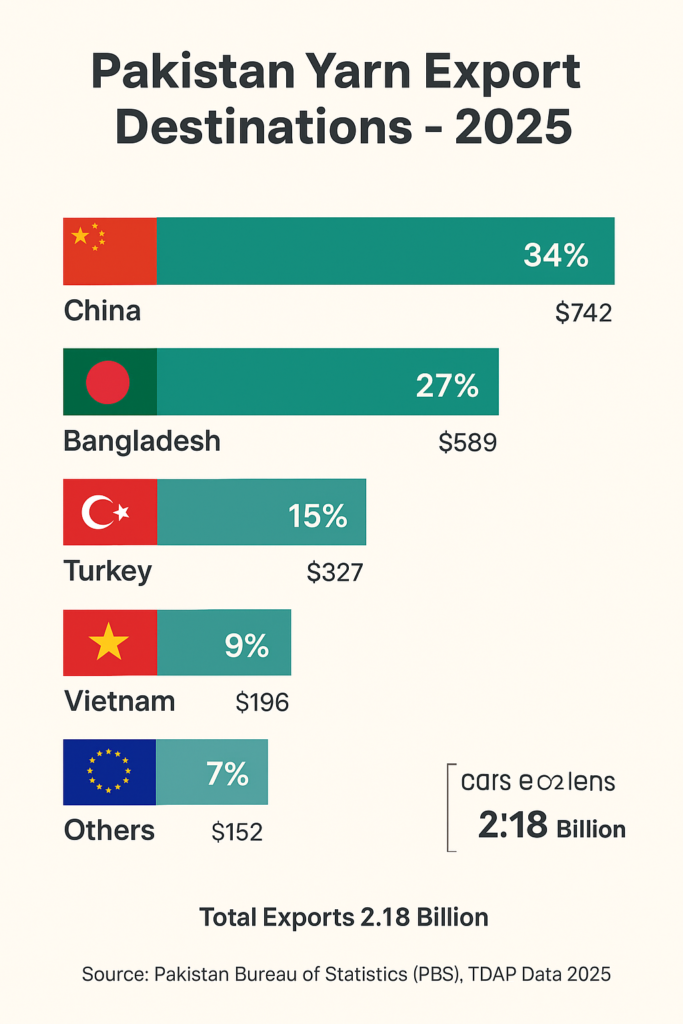 These changes throughout the world effect everyone, but Pakistan's yarn market is at a crucial point when it has to find a balance between export potential and home strength.